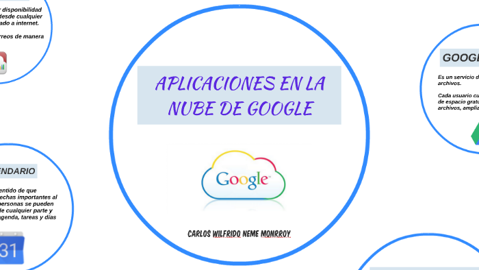 APLICACIONES EN LA NUBE DE GOOGLE by on Prezi