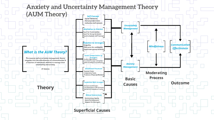 Anxiety And Uncertainty Management Theory (AUM Theory) By Mallory ...