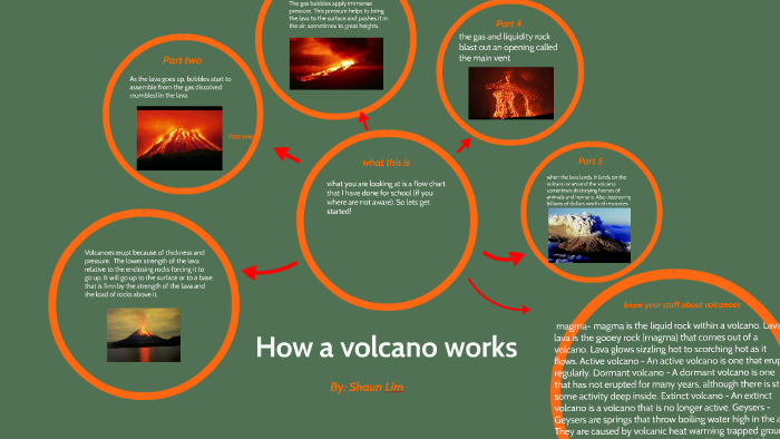 How A Volcano Works By Shaun Lim On Prezi