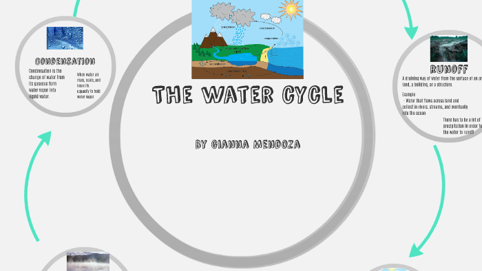 The Water Cycle by Gianna Mendoza on Prezi