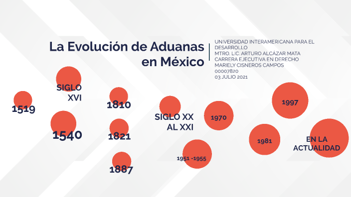La EvoluciÓn De Las Aduanas En MÉxico By Flak Cc On Prezi 1040