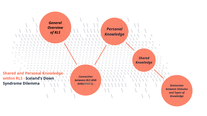 Personal and Shared Knowledge Task - TOK by Zarish Jawad on Prezi