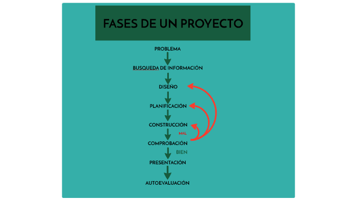 00 Fases de un Proyecto by Daniel Torres Reyes on Prezi