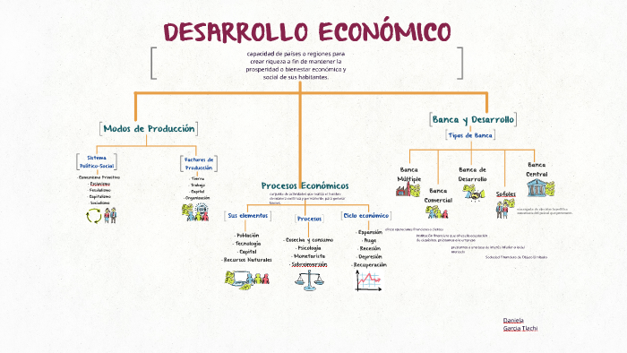 Desarrollo Economico Mapa Conceptual Arbol | Porn Sex Picture