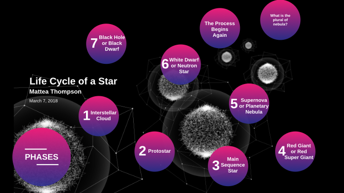 Life Cycle of a Star by Traci Thompson on Prezi
