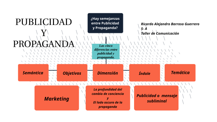 Mapa Conceptual De La Publicidad Y Propaganda prezi.com