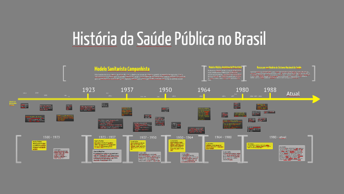 Historia Da Saude Publica No Brasil Mapa Mental The B 1020