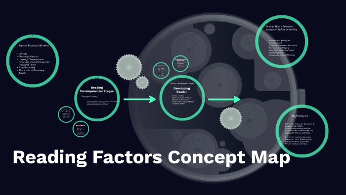 Reading Factors Concept Map by hannah handykid on Prezi