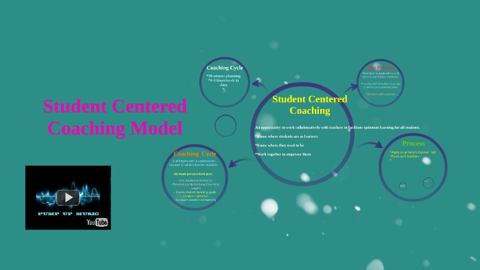 Student Centered Coaching Model by Whitney K Rafferty on Prezi