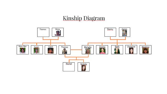 Kinship Diagram by Rachel Knowles on Prezi