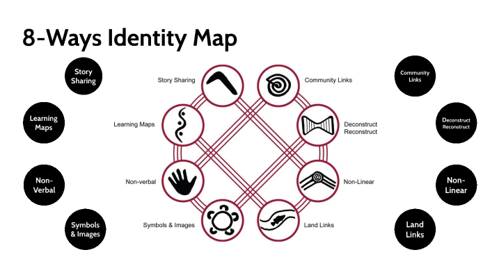 8- Ways Identity Map by Mackenzie D on Prezi