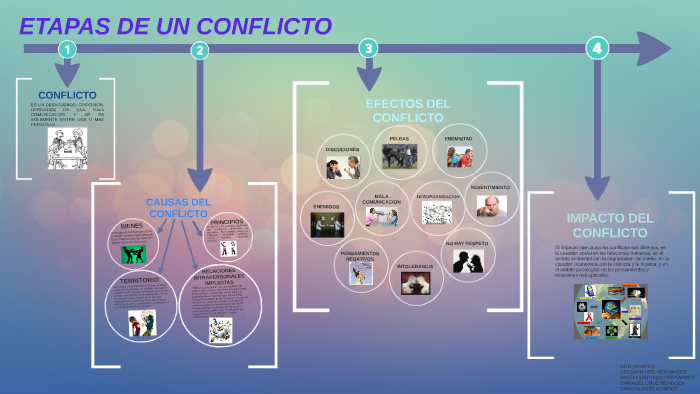 ETAPAS DE UN CONFLICTO By GERSAYN VITE On Prezi