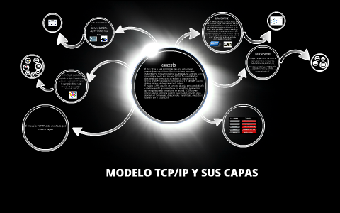 MODELO TCP/IP Y SUS CAPAS by Anɑ Mɑríɑ Romero on Prezi