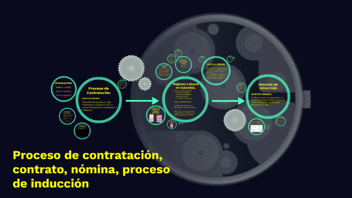 Proceso De Contratación, Contrato, Nómina, Proceso De Inducc By Javier ...