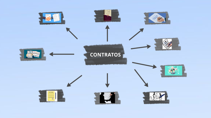 CONTRATOS MAPA MENTAL by Angel Rosado Rodríguez on Prezi