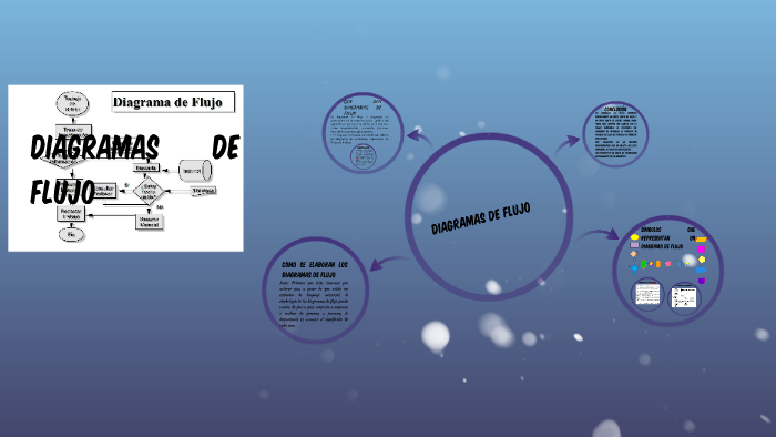 DIAGRAMAS DE FLUJO by DIANA GUADALUPE ROCHA HERNANDEZ