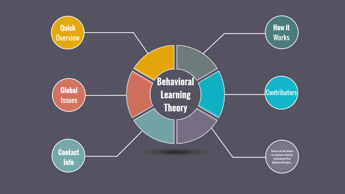 Behavioral Learning Theory by Caitlin Leclaire on Prezi