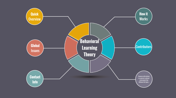 behavioral learning theory case study