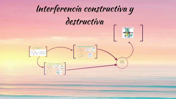 interferencia constructiva y destructiva