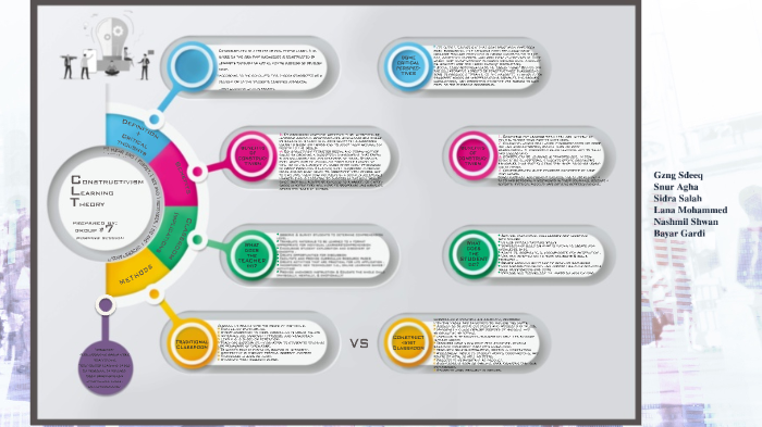 Constructivism Learning Theory by Bayar Gardi on Prezi