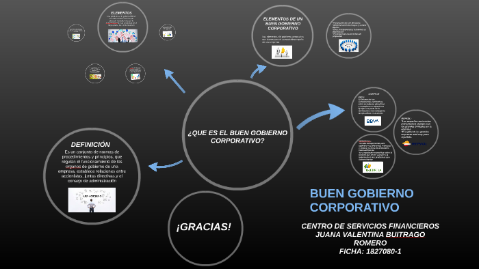 Buen Gobierno Corporativo by juana buitrago on Prezi