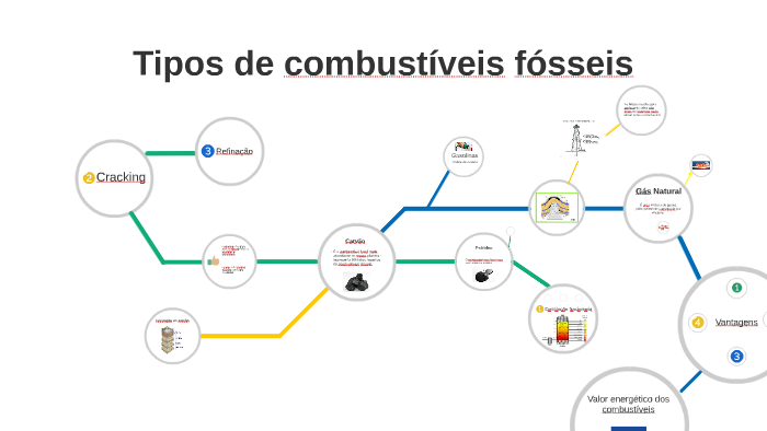 Tipos de combustíveis fósseis by laura ribeiro on Prezi