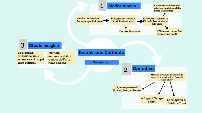 Mappa Relativismo culturale by Stefania Calciati on Prezi