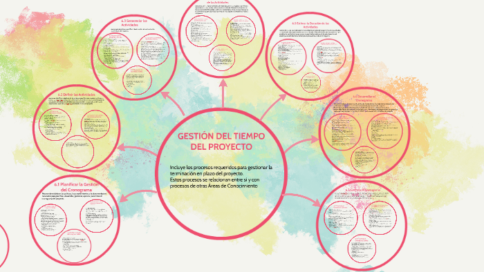 6 GestiÓn Del Tiempo Del Proyecto By On Prezi 7881