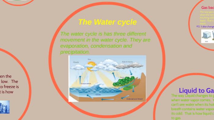 The Water cycle by akram ismail on Prezi