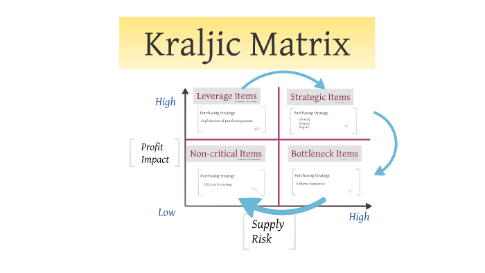 The Kraljic Matrix Explained With Example, 42% OFF