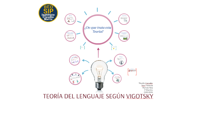 TEORÍA DEL LENGUAJE SEGÚN VIGOTSKY by Sarai Valencia