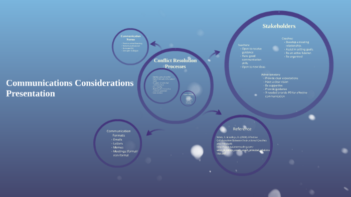 Communications by on Prezi