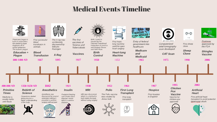 Medical Events Timeline By S R On Prezi