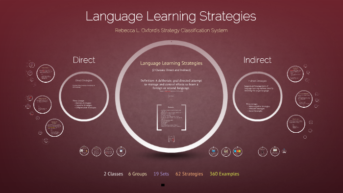 language-learning-strategies-oxford-s-strategy-classification-system