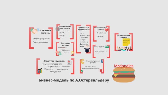 Бизнес модель макдональдс по Остервальдеру. Остервальдер бизнес модель пример макдональдс. Бизнес модель макдональдс. Модель Остервальдера на примере компании MCDONALDS.