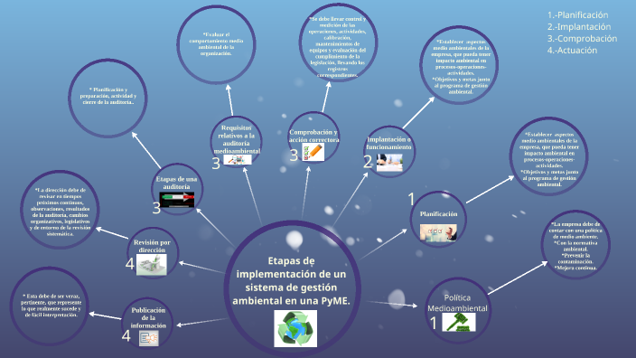 ETAPAS DE IMPLEMENTACIÓN DE UN SISTEMA DE GESTIÓN AMBIENTAL EN UNA PyME ...