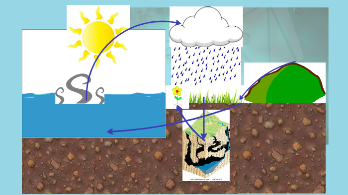 The Water Cycle by E B on Prezi
