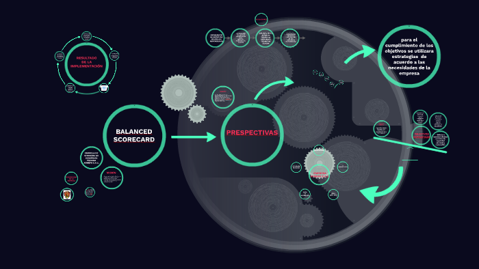 BALANCED SCORECARD by on Prezi