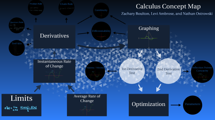 Calculus Concept Map by Zachary Boulton on Prezi