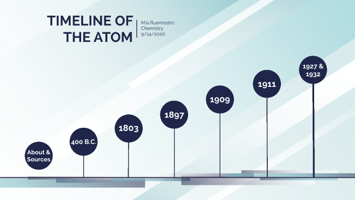 Atom history timeline by Mia Buenrostro on Prezi