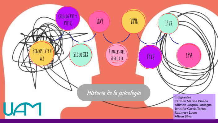 Historia de la Psicologìa by JENNIFER CAROLINA GARCIA TORREZ on Prezi