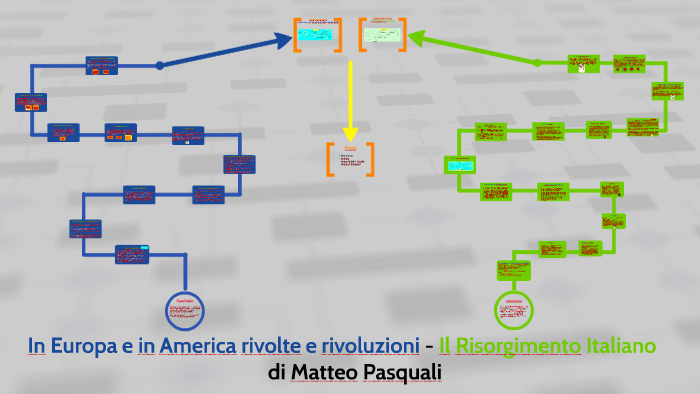 In Europa E In America Rivolte E Rivoluzioni Il Risorgimento Italiano By Matteo Pasquali On Prezi Next