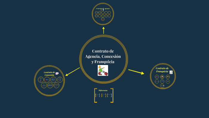 Diferencia Entre Agencia Concesion Y Franquicia prezi.com