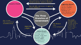 The Three Branches Of Government By Eddie Flores