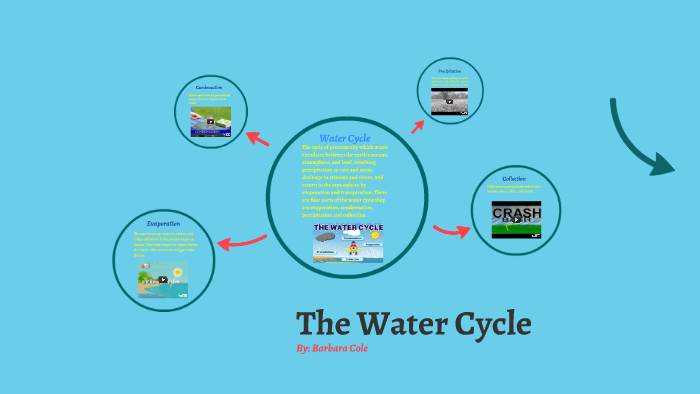 The Water Cycle by Barbara Cole on Prezi