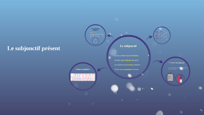 Le subjonctif présent by french teacher on Prezi