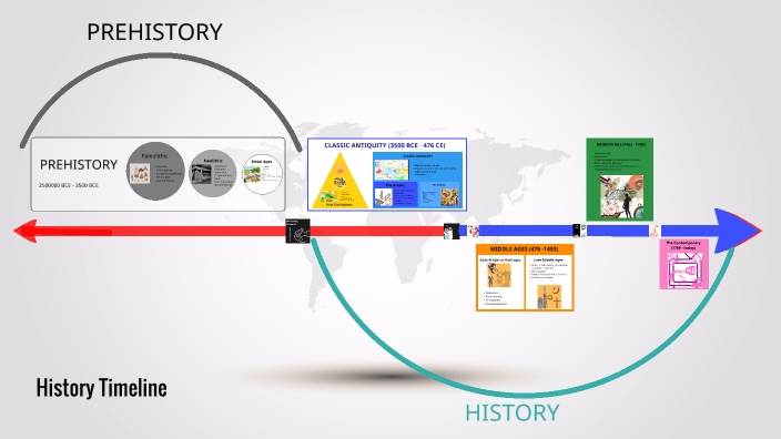The History Timeline by Cristina Sevilla on Prezi