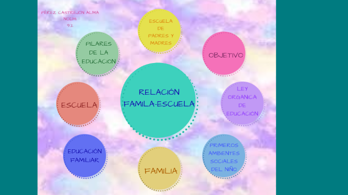 Relación Familia-escuela By Alma Perez On Prezi