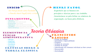 MAPA MENTAL TEORIA CLÁSSICA.pdf By ANDRÉ LIMA On Prezi Design