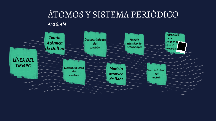 ÁTOMOS Y SISTEMA PERIÓDICO by Ana García